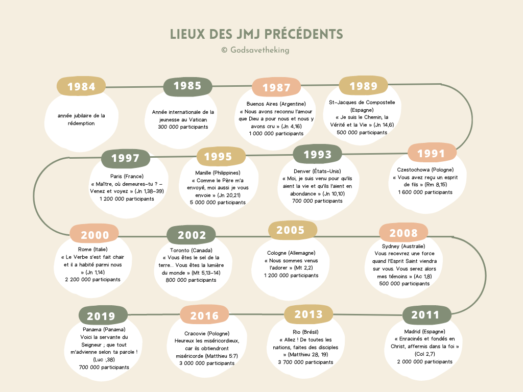 Pays et années des JMJ journées mondiales de la jeunesse God save the king